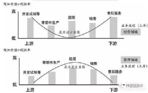 互联网 生产制造