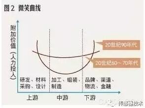 互联网 生产制造