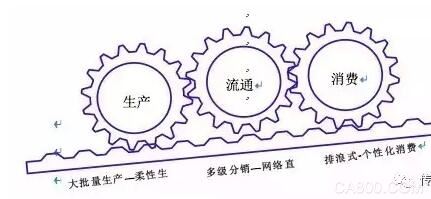 互联网 生产制造