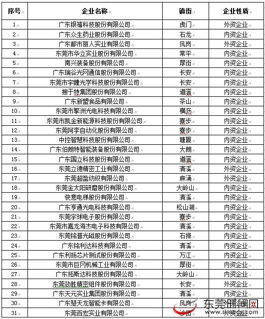 东莞 效益 企业