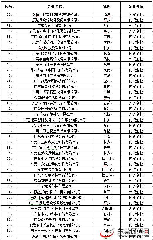 东莞 效益 企业