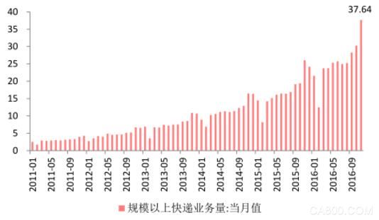 箱板纸包装 快递业务