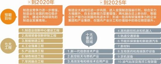 制造业 “1+X”