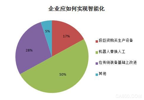 工业4.0 智能化工厂 中国制造2025