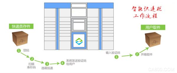 智能快递柜 工业级嵌入式主板 华北工控