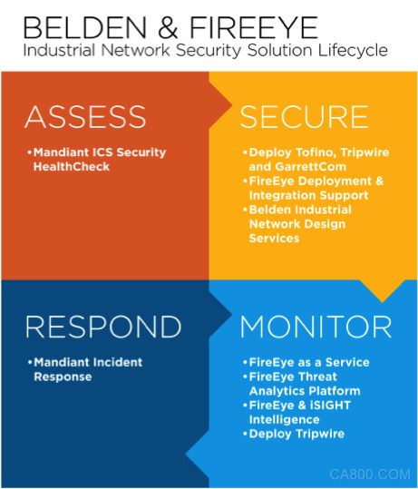 百通公司,FireEye,工业,网络安全