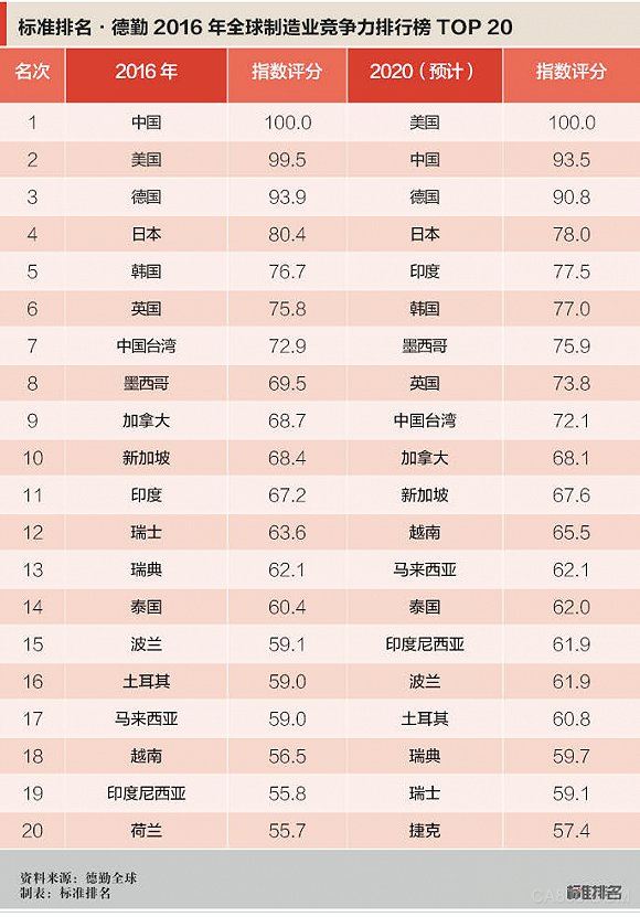制造业 世界工厂