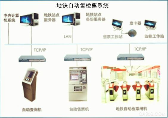 工控业,地铁AFC成熟解决方案,华北工控