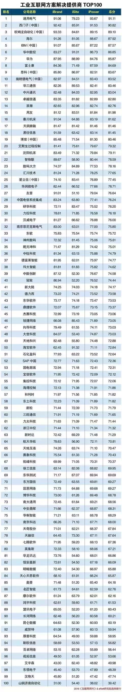 工业物联网解决方案,