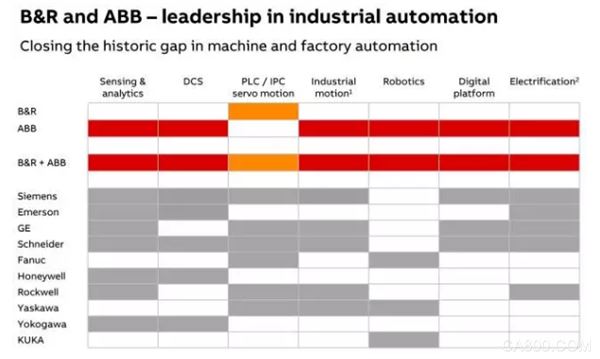 ABB,贝加莱,自动化