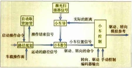 华北工控,物流 ,搬运