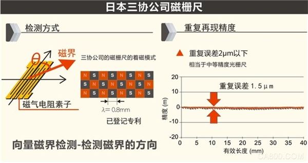 工厂自动化系统 ,磁栅尺