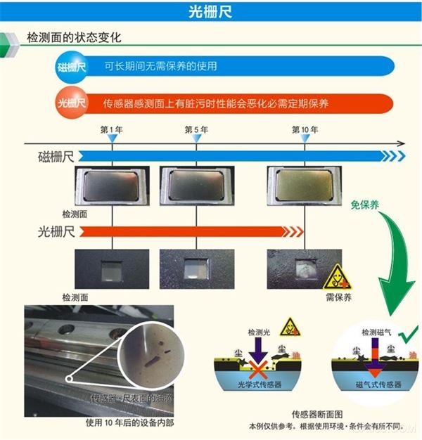 工厂自动化系统 ,磁栅尺