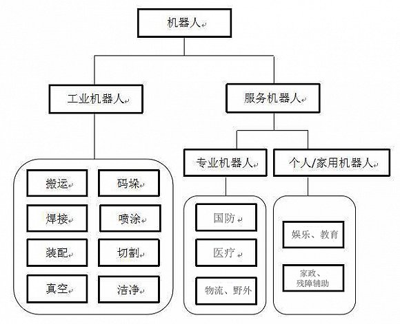机器人家族很庞大 你知道它们有多少种吗