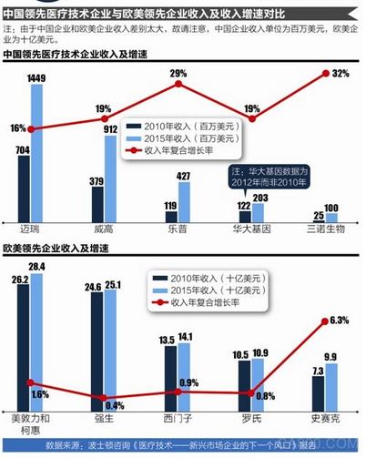 新兴医疗技术,医技市场