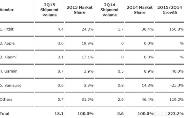Fossil,Q 系列可穿戴产品线, Misfit