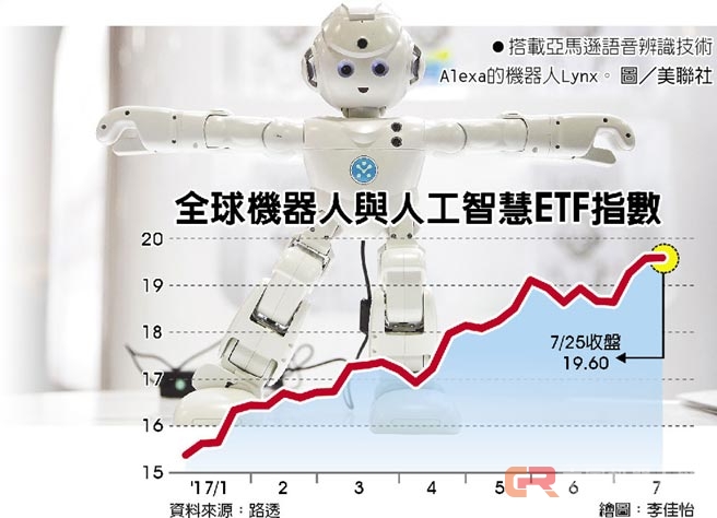 机器人、AI类股 今年来涨赢美股大盘