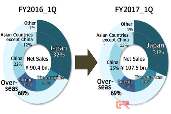 “机器换人”背景下 中国成为安川最大单一海外市场