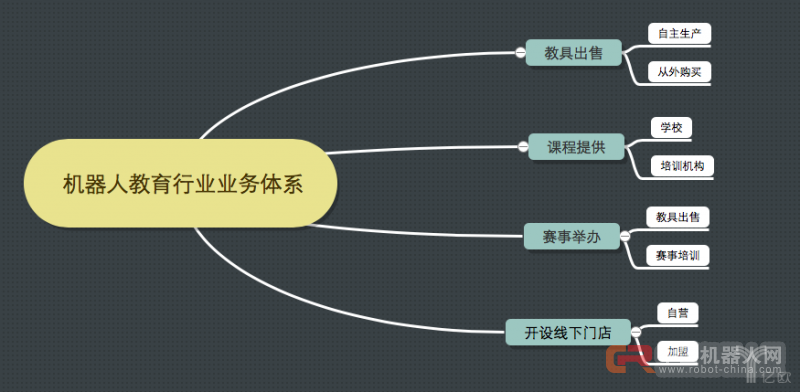 国内的机器人教育很可能是个坑