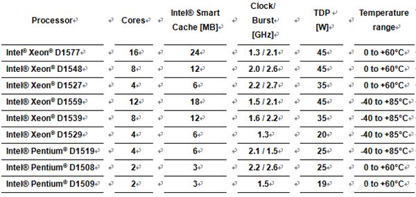 康佳特,快速入门套件,COM Express Type7