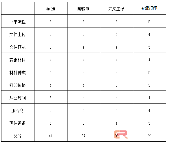3D打印哪家强？4大平台对比！