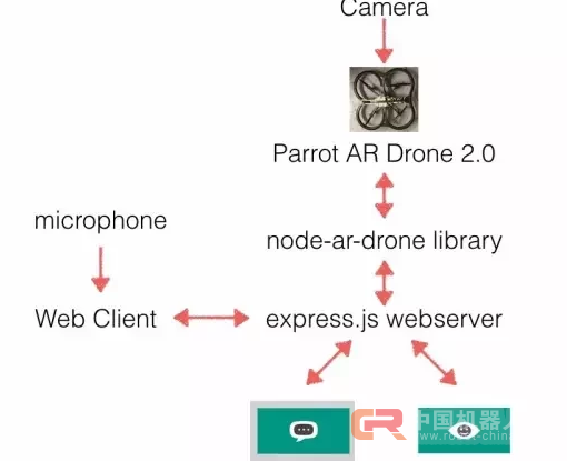如何用200美元打造一款听话的能人脸识别的无人机?