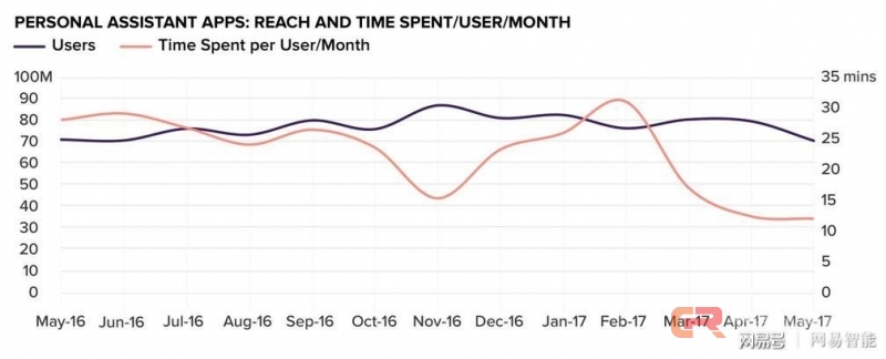 报告 | 洞察AI个人助理市场,Siri们如何塑造了消费习惯