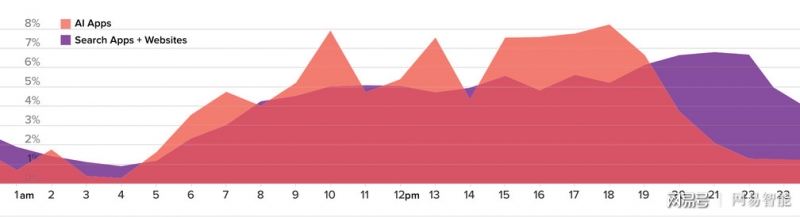 报告 | 洞察AI个人助理市场,Siri们如何塑造了消费习惯