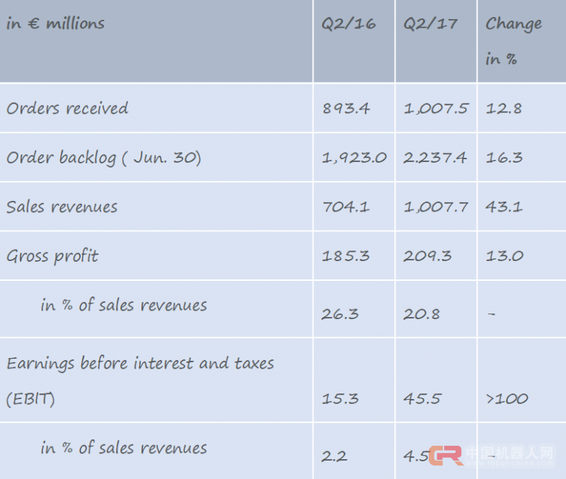 库卡2017上半年税前利润提高76.4%,利润8240万欧元 ——库卡2017年上半年总结报告