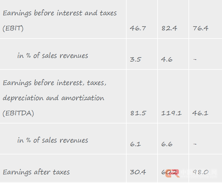 库卡2017上半年税前利润提高76.4%,利润8240万欧元 ——库卡2017年上半年总结报告