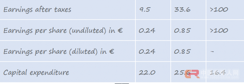 库卡2017上半年税前利润提高76.4%,利润8240万欧元 ——库卡2017年上半年总结报告