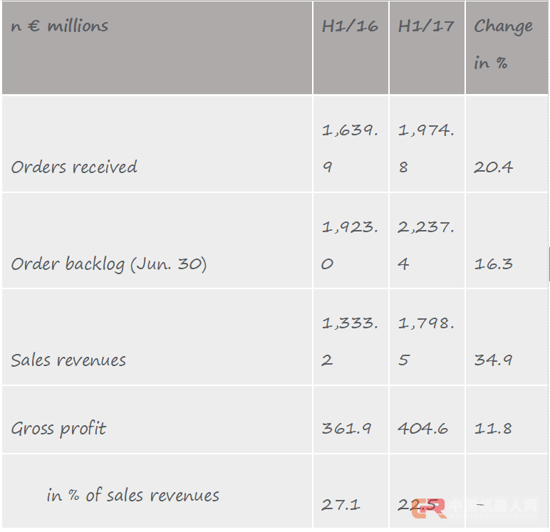 库卡2017上半年税前利润提高76.4%,利润8240万欧元 ——库卡2017年上半年总结报告