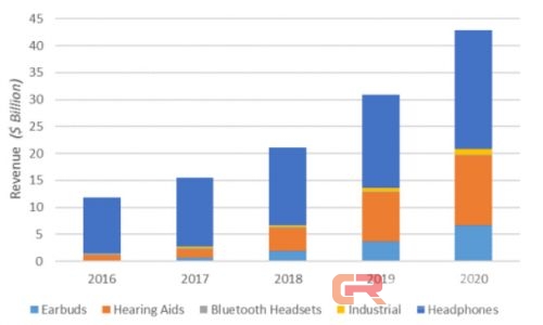 被低估的AirPods以及未来的智能耳机市场