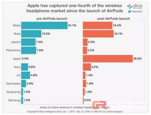 被低估的AirPods以及未来的智能耳机市场
