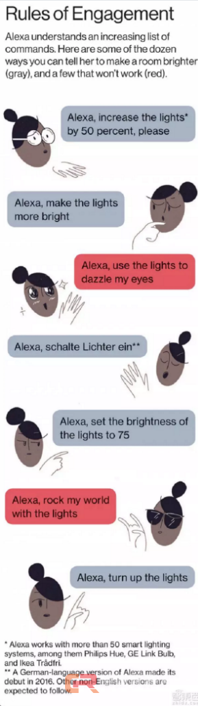 Alexa语音王国迅速扩张的今天，它最大的挑战是什么？