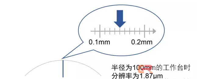 高速高精度 | 安川7D系列直驱电机重磅出击
