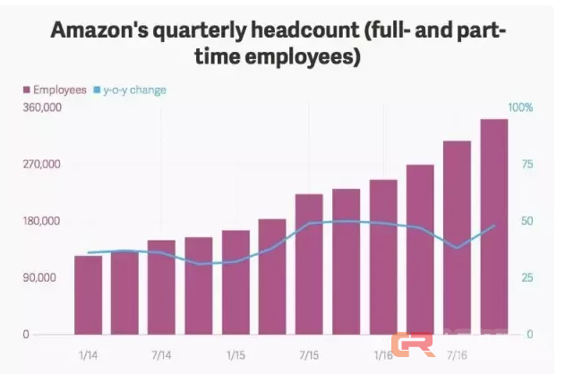亚马逊物流启示录：谁说AI会增加失业？就业越来越多好吗