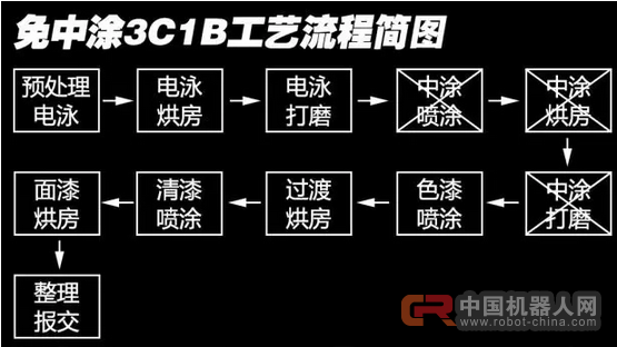 造车的四大工艺与汽车工业机器人