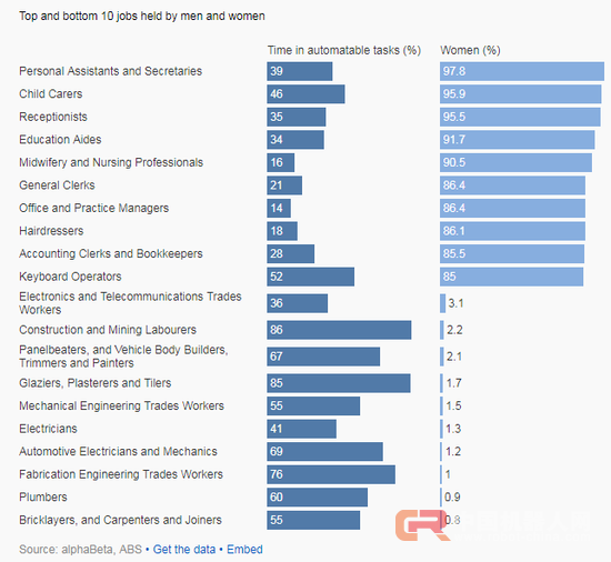 人类PK机器 哪些工作最容易被取代？