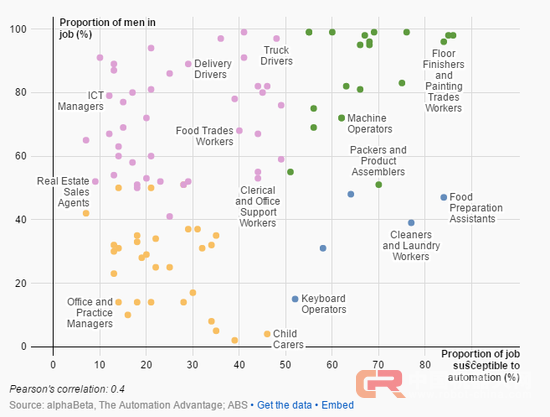 人类PK机器 哪些工作最容易被取代？