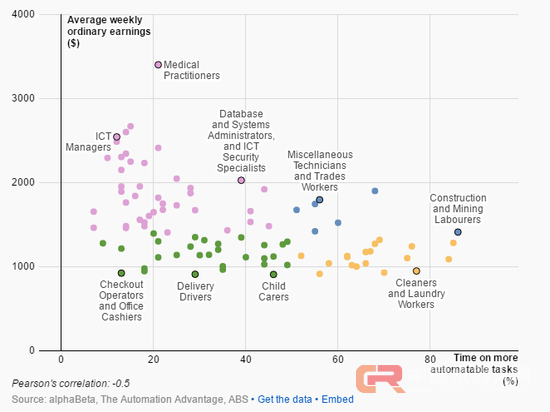 人类PK机器 哪些工作最容易被取代？