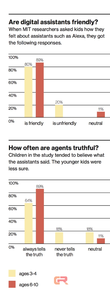 和Alexa一起长大，语音助手如何影响未来一代人类与智能的关系