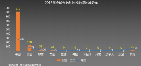巨头抢滩的&ldquo;金融科技&rdquo;，人工智能会重塑新互金吗？