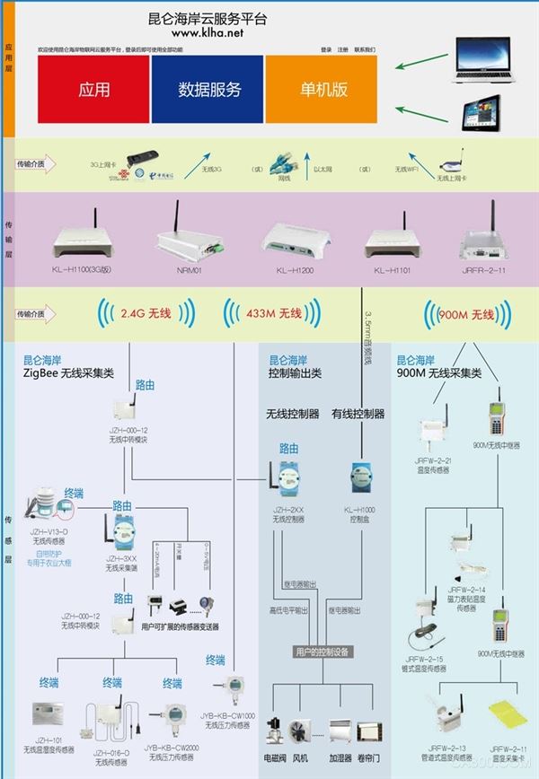 物联网,无线传感器,网关,对接服务,农业,物流