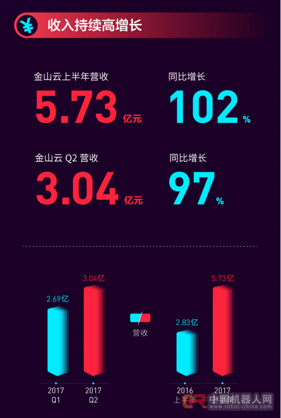 金山云上半年同比增长102% 人工智能成新引擎