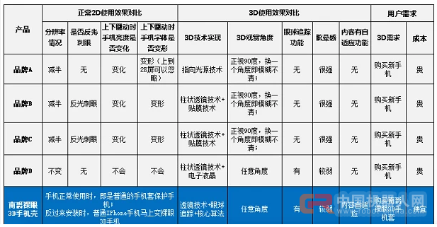 强调眼球追踪技术优势，全息科技要从轻模式的裸眼3D手机壳切入市场
