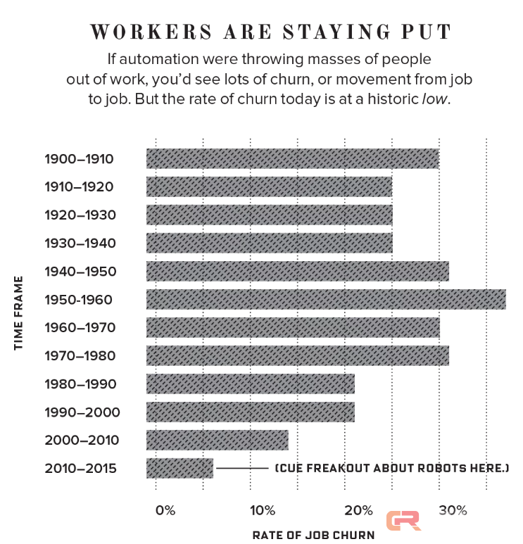 机器换人背后的误区：自动化真的会让人类永久性失业？