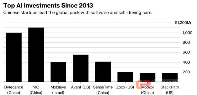 中国称霸AI有三大优势，顶尖研究者年薪是美国公司两倍