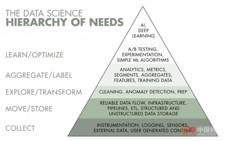 AI需求层次论&mdash;&mdash;人工智能应该怎么用？