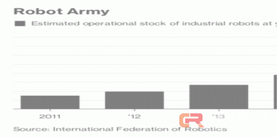 中国机器人出货量猛增 或将影响全球经济